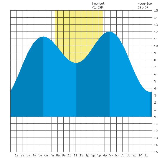 Portage Bay tide chart for Tuesday, November 15, 2022