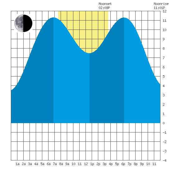Portage Bay tide chart for Wednesday, November 16, 2022