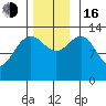 Portage Bay tide chart for Wednesday, November 16, 2022