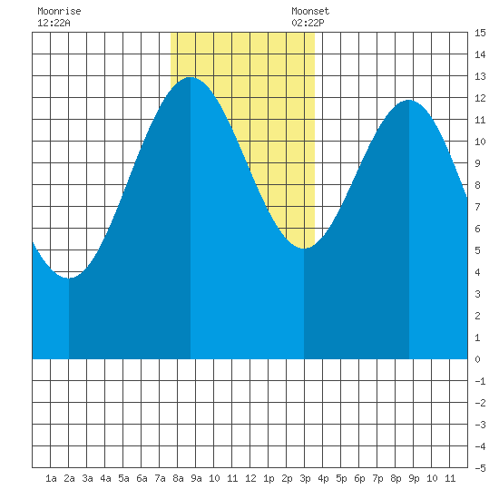 Portage Bay tide chart for Friday, November 18, 2022
