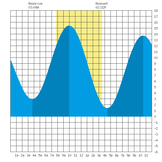 Portage Bay tide chart for Sunday, November 20, 2022