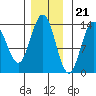 Portage Bay tide chart for Monday, November 21, 2022