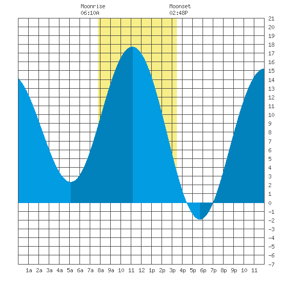 Portage Bay tide chart for Tuesday, November 22, 2022