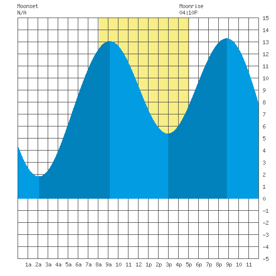 Portage Bay tide chart for Wednesday, November 2, 2022