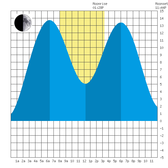 Portage Bay tide chart for Wednesday, November 30, 2022