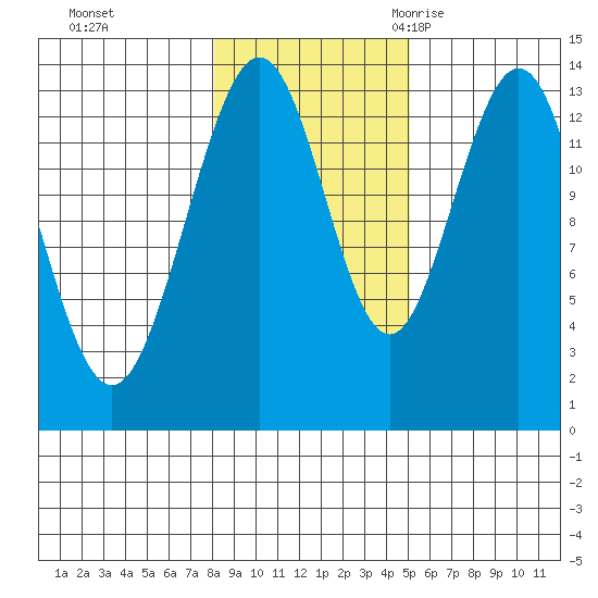 Portage Bay tide chart for Thursday, November 3, 2022