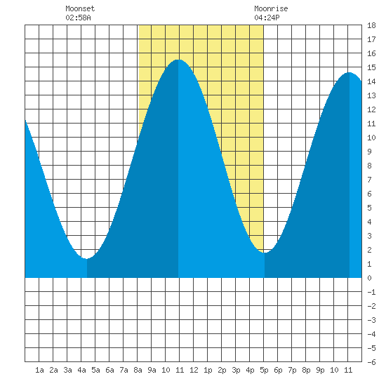 Portage Bay tide chart for Friday, November 4, 2022