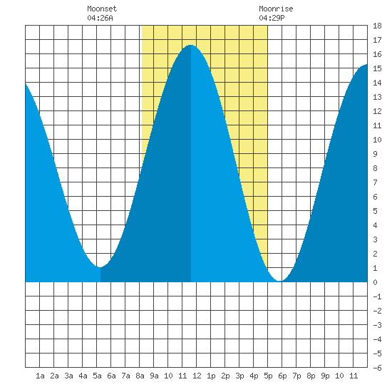 Portage Bay tide chart for Saturday, November 5, 2022