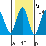 Portage Bay tide chart for Saturday, November 5, 2022