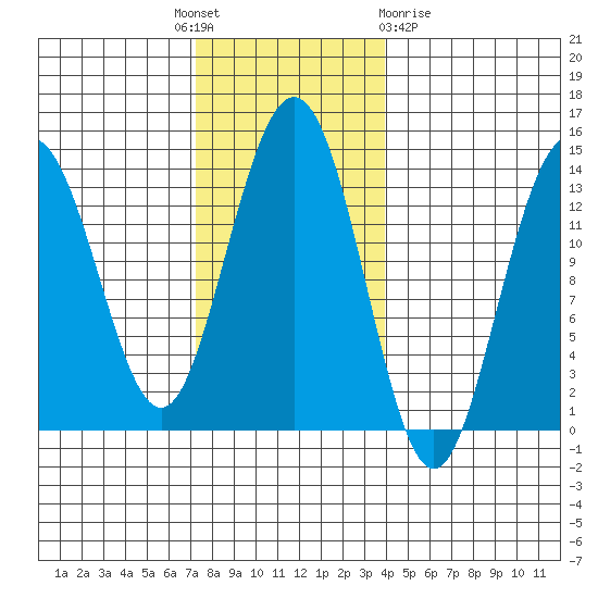 Portage Bay tide chart for Monday, November 7, 2022