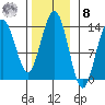 Portage Bay tide chart for Tuesday, November 8, 2022