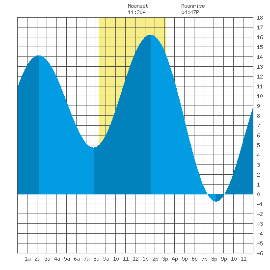Portage Bay tide chart for Saturday, December 10, 2022