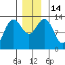 Portage Bay tide chart for Wednesday, December 14, 2022