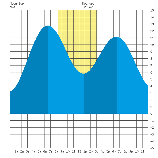 Portage Bay tide chart for Friday, December 16, 2022