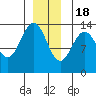 Portage Bay tide chart for Sunday, December 18, 2022