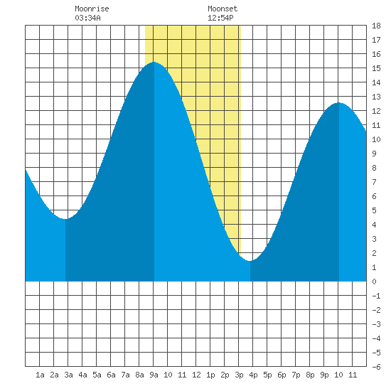 Portage Bay tide chart for Monday, December 19, 2022