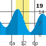 Portage Bay tide chart for Monday, December 19, 2022
