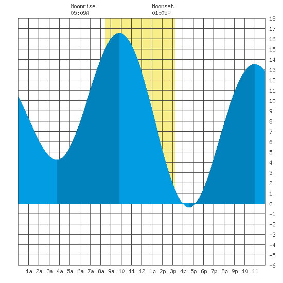 Portage Bay tide chart for Tuesday, December 20, 2022