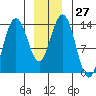 Portage Bay tide chart for Tuesday, December 27, 2022