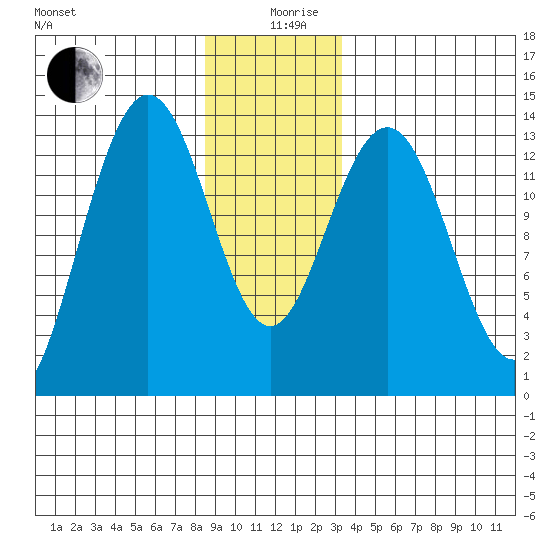 Portage Bay tide chart for Thursday, December 29, 2022