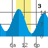Portage Bay tide chart for Saturday, December 3, 2022