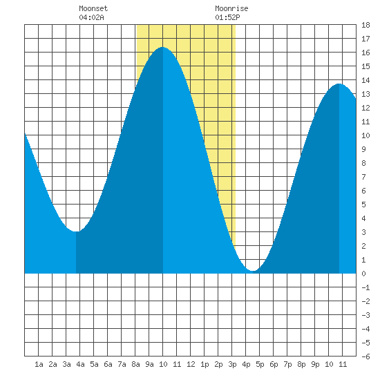 Portage Bay tide chart for Sunday, December 4, 2022