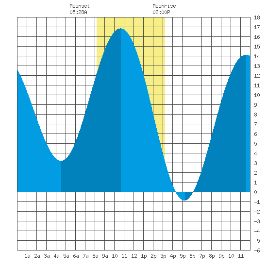 Portage Bay tide chart for Monday, December 5, 2022