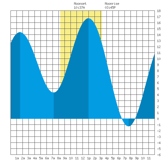 Portage Bay tide chart for Friday, December 9, 2022