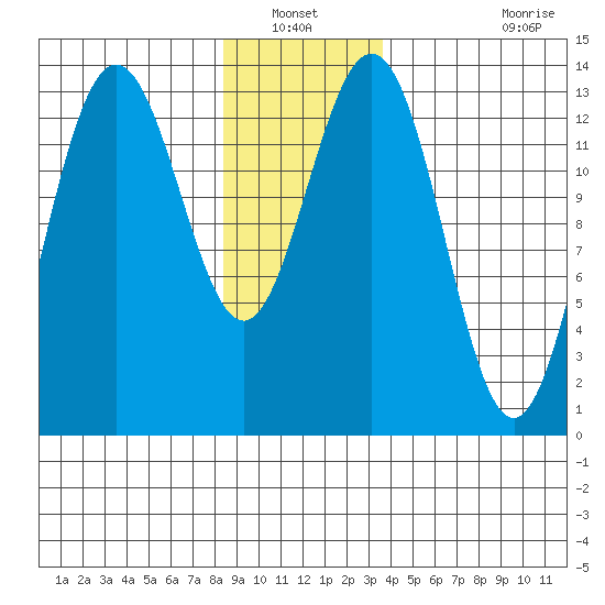 Portage Bay tide chart for Wednesday, January 11, 2023