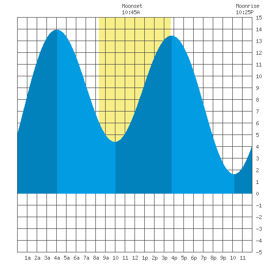 Portage Bay tide chart for Thursday, January 12, 2023