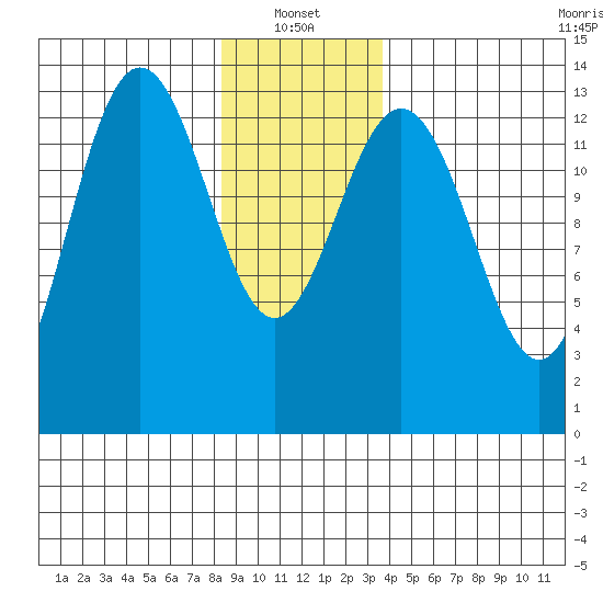 Portage Bay tide chart for Friday, January 13, 2023