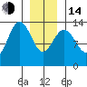 Portage Bay tide chart for Saturday, January 14, 2023
