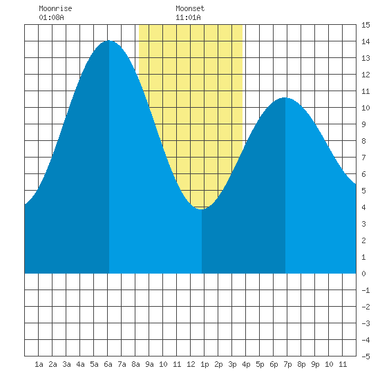 Portage Bay tide chart for Sunday, January 15, 2023