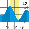 Portage Bay tide chart for Tuesday, January 17, 2023