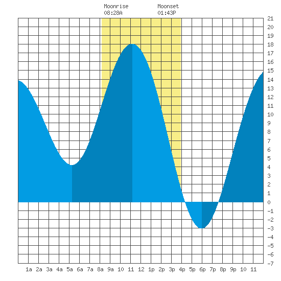 Portage Bay tide chart for Friday, January 20, 2023