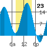 Portage Bay tide chart for Monday, January 23, 2023