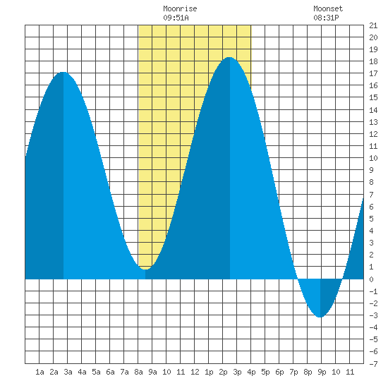 Portage Bay tide chart for Tuesday, January 24, 2023