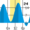 Portage Bay tide chart for Tuesday, January 24, 2023