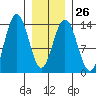 Portage Bay tide chart for Thursday, January 26, 2023