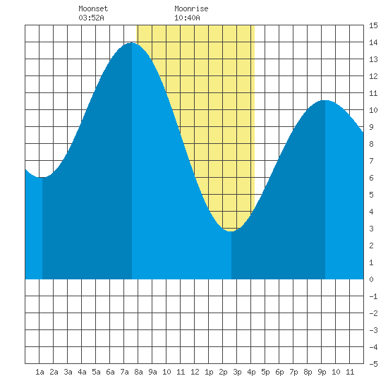 Portage Bay tide chart for Monday, January 30, 2023