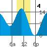 Portage Bay tide chart for Wednesday, January 4, 2023