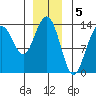 Portage Bay tide chart for Thursday, January 5, 2023