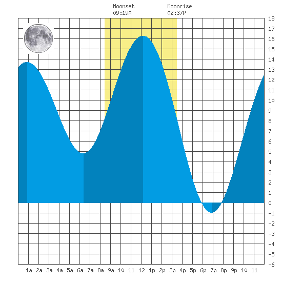 Portage Bay tide chart for Friday, January 6, 2023