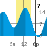 Portage Bay tide chart for Saturday, January 7, 2023