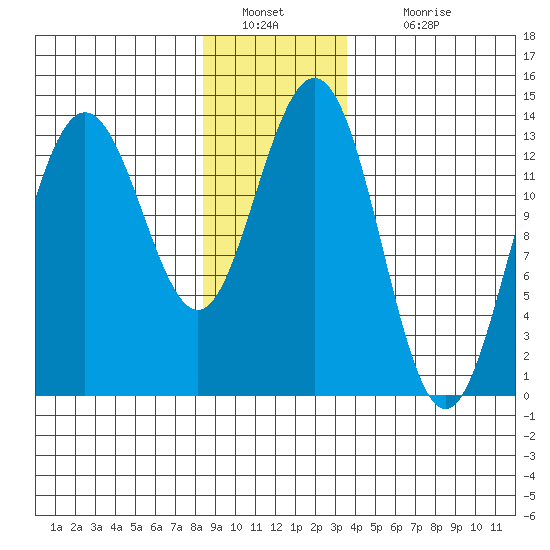 Portage Bay tide chart for Monday, January 9, 2023
