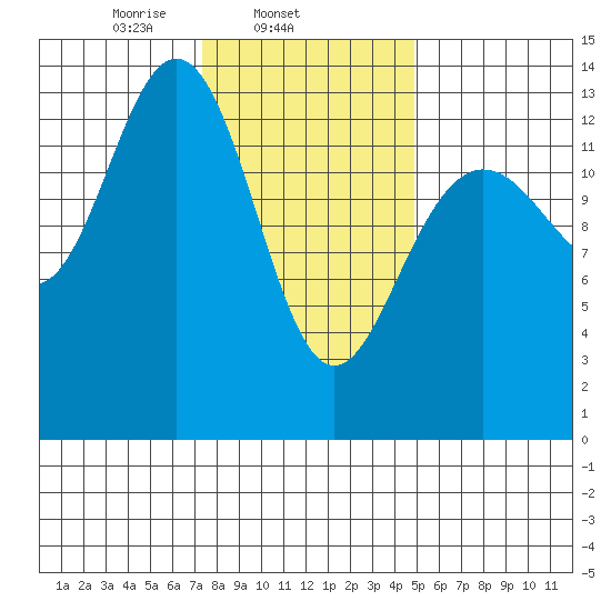 Portage Bay tide chart for Tuesday, February 14, 2023