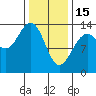 Portage Bay tide chart for Wednesday, February 15, 2023