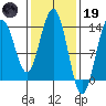 Portage Bay tide chart for Sunday, February 19, 2023
