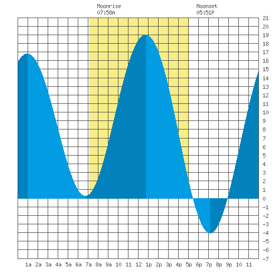 Portage Bay tide chart for Monday, February 20, 2023