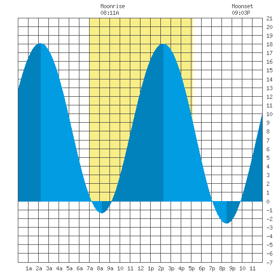 Portage Bay tide chart for Wednesday, February 22, 2023